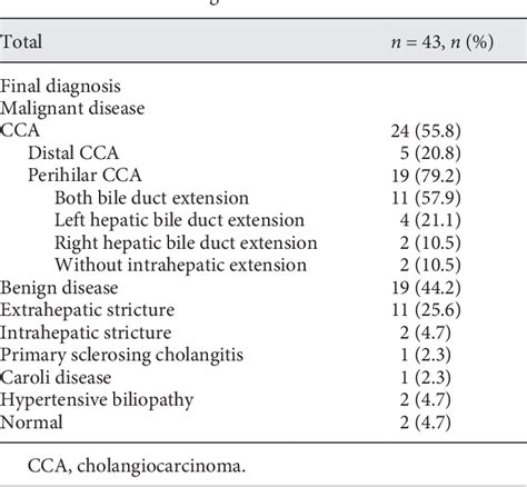 Table 2 From Role Of Peroral Cholangioscopy For Diagnosis And Staging