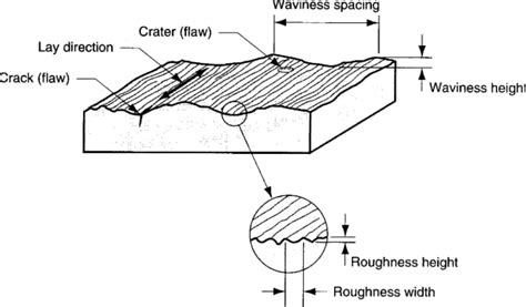A Complete Guide To Understand Surface Roughness In Manufacturing