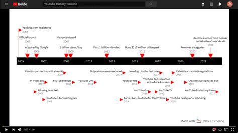 Youtube History Timeline History Timeline How To Memorize Things Gambaran
