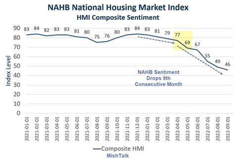 Nahb National Housing Market Index Declines For The 9th Consecutive