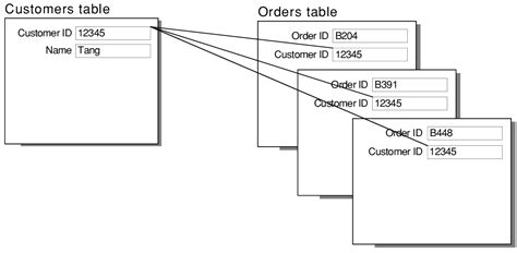 What Is One To Many Relationship In Database With Example Quyasoft