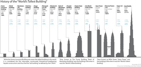 History Of The Worlds Tallest Building Ie A Chart Of Skyscrapers