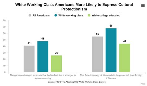 Jobsanger A Portrait Of The White Working Class In 11 Charts
