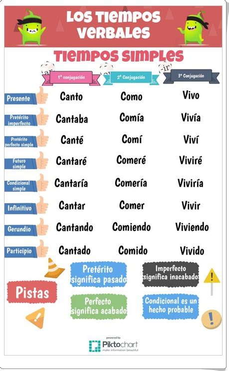 Los Tiempos Verbales Tiempos Simples Infografía De Lengua Española