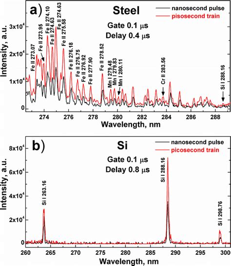 Laser Plasma Spectra Induced By Nanosecond Pulse Black Color And