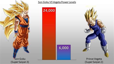 Goku Vs Vegeta All Forms Power Levels Dragon Ball Z Super Youtube 08d