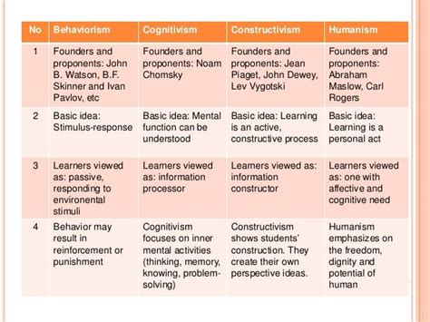 Learning Theories