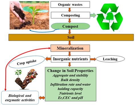 Agronomy Free Full Text Recycling Of Organic Wastes Through