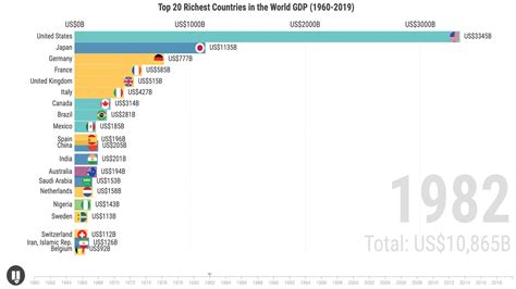 Top 20 Richest Countries In The World Gdp 1960 2019 Youtube