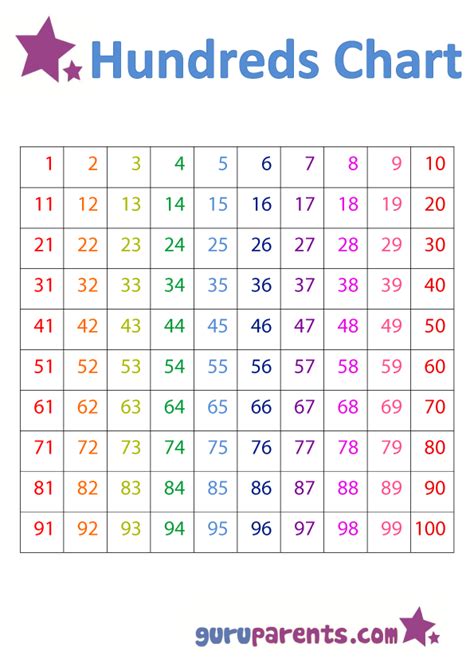 Numbers To 100 Chart