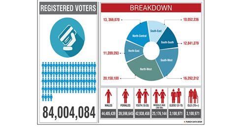 Lagos Kano Maintain Lead In Number Of Voters As Voters Hit 84004084