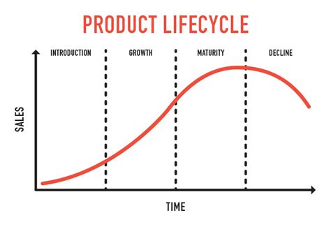 Unit Importance Of Product Life Cycle In Retail Merchandising Diagram Quizlet