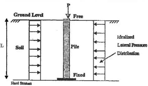 Pile Foundations Details Types Of Pile Foundation And Its Design