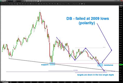 Lll deutsche bank chart chartanalysen aktuelle performance jetzt in realtime einfach und schnell bei ariva.de ansehen. Deutsche Bank's Stock ($DB) Could Head Lower Yet