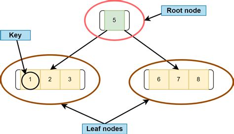 B Tree Data Structure Baeldung On Computer Science