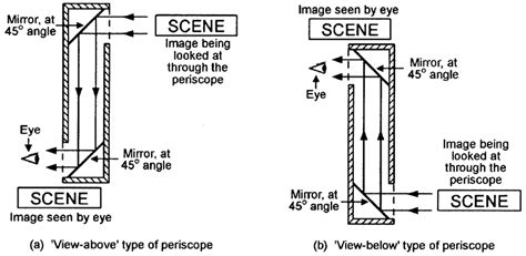What Is A Periscope Draw The Diagram And Explain How Can We See The Object Which Are Above Our
