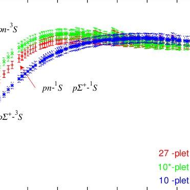 Two Baryon Wave Functions In Plet Red Anti Decuplet Green