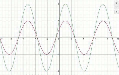 Φ 0 Means The Two Waves Are Completely In Phase And So Add