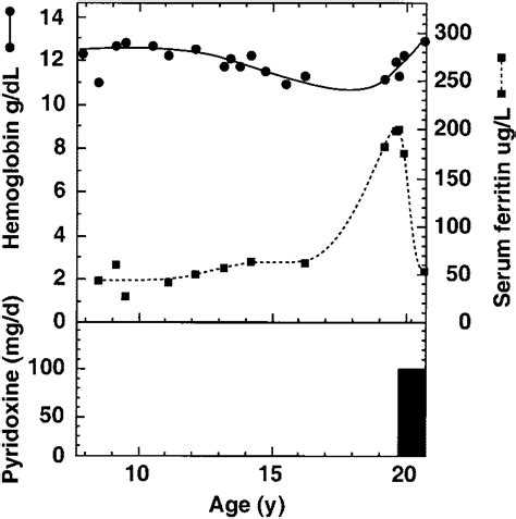 Effect of pyridoxine supplementation on hemoglobin and ...