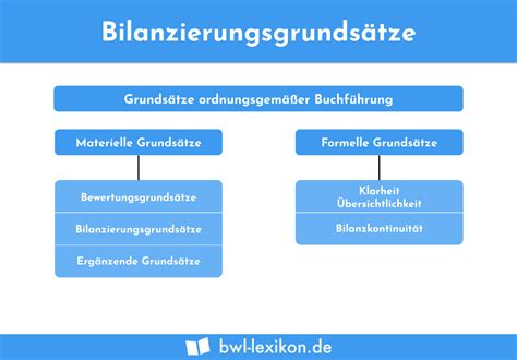 Bilanzierungsgrunds Tze Definition Erkl Rung Beispiele Bungsfragen