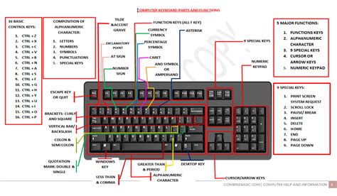 Complete Parts And Function Of Computer Keyboard