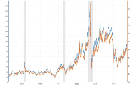 The oil price charts offer live data and comprehensive price action on wti crude and brent crude patterns. Crude Oil vs Gasoline Prices - 10 Year Daily Chart ...