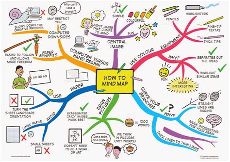 Free Online Mind Map Makers For Your Classes See Them For Elt