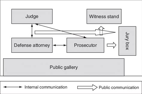 1 Graphic Representation Of A Us Courtroom Download Scientific Diagram
