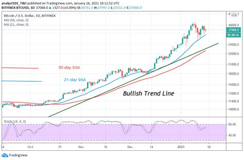 Bitcoin price prediction | forecast for btc. Bitcoin (BTC) Price Prediction: BTC/USD Fails to Reclaim ...