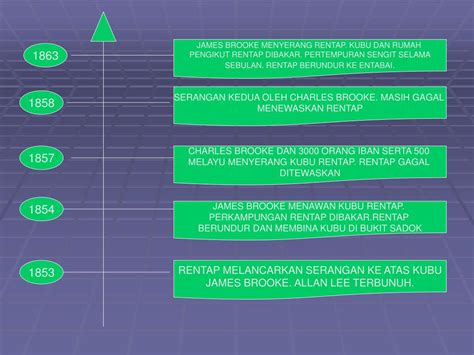 Strategi melaka mengembalikan kedaulatan tingkatan 2. PPT - PERJUANGAN MENGEMBALIKAN KEDAULATAN KEDAH PowerPoint ...