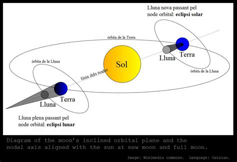 Lunar eclipses happen when the moon moves behind earth, from the sun's perspective. Lunar Eclipse Diagram Labeled