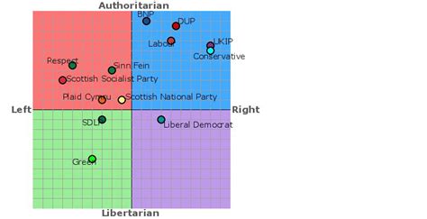 The GrØnmark Blog How Screamingly Right Wing And Authoritarian Are You