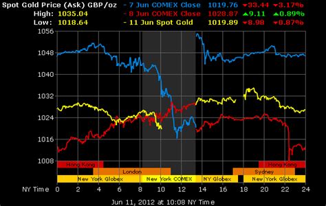 Gold Price Per Ounce Gold Price Today