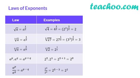 Laws Of Exponents And Indices With Examples Video Teachoo