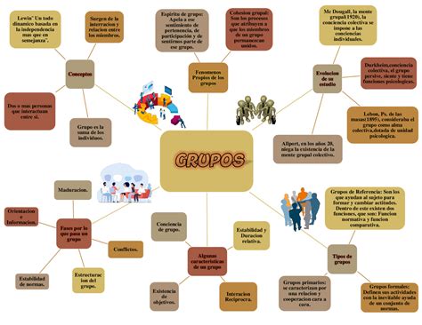 Mapa Mental Sobre Los Grupos Y Alguna Teorias Esquemas Y Mapas