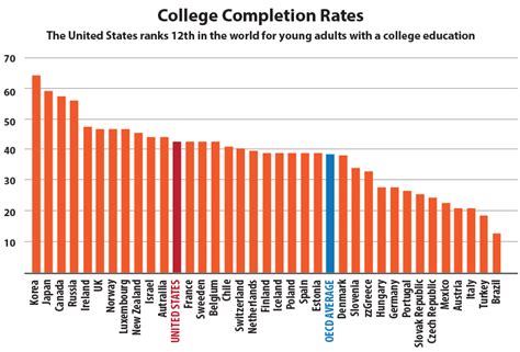 Value Colleges College Access And Affordability Usa Vs The World
