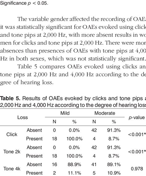 Results Of Oaes Evoked By Clicks And Tone Pips At 2000 Hz And 4000
