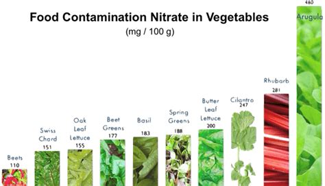 Beet juice actually has 279 mg of nitrates per 100 grams. Blog of SleepAdvice clinic & more | Live well, Heath, Organic