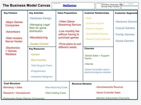The Business Model Canvas Is Shown Here
