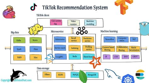 How Tiktok Works Simply Explained La Vivien Post Collaborative