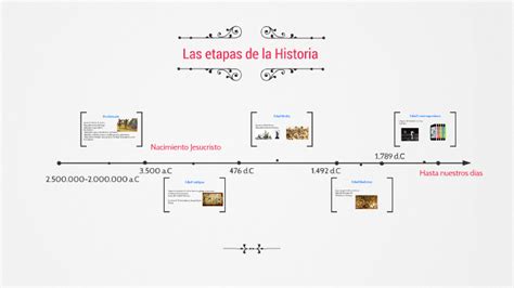 Las Etapas De La Historia By Laura Peregrina