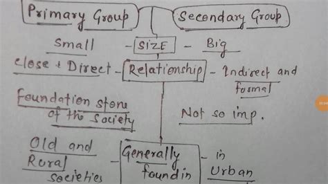 😱 Primary And Secondary Groups Sociology Primary And Secondary Groups