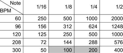 7 1 Conversion Of Notes From Bpm Into Millisecond Download Table