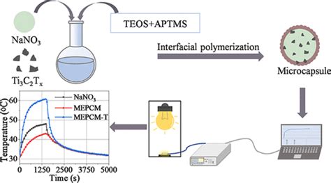 Improving The Thermal And Photothermal Performances Of Mxene Doped Microencapsulated Molten