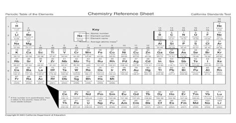 Periodic Table Of The Elements Chemistry Reference Sheet Table Of