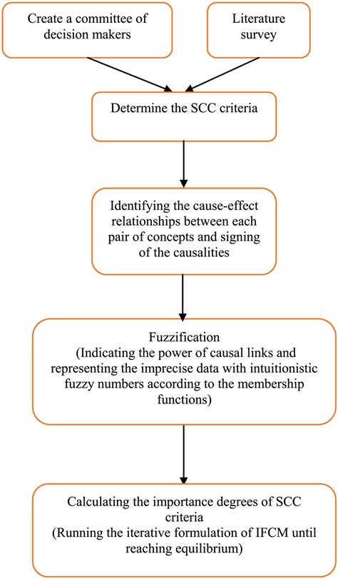 Illustration Of The Proposed Supply Chain Configuration Scc Framework