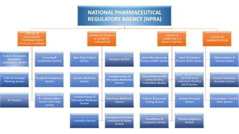 National pharmaceutical regulatory agency is the responsible body for the release of pharmaceutical product of lmos for human consumption. About NPCB