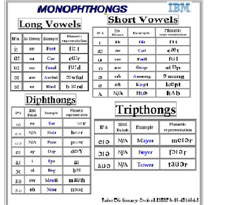 Vowel Chart Phonetic Alphabet English Phonetic Alphab