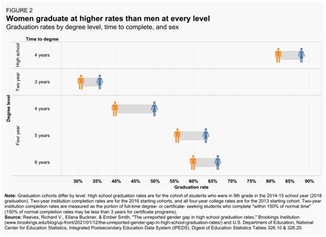 the male college crisis is not just in enrollment but completion american stock news