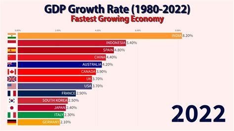 fastest growing economy gdp growth rate 1980 2022 youtube